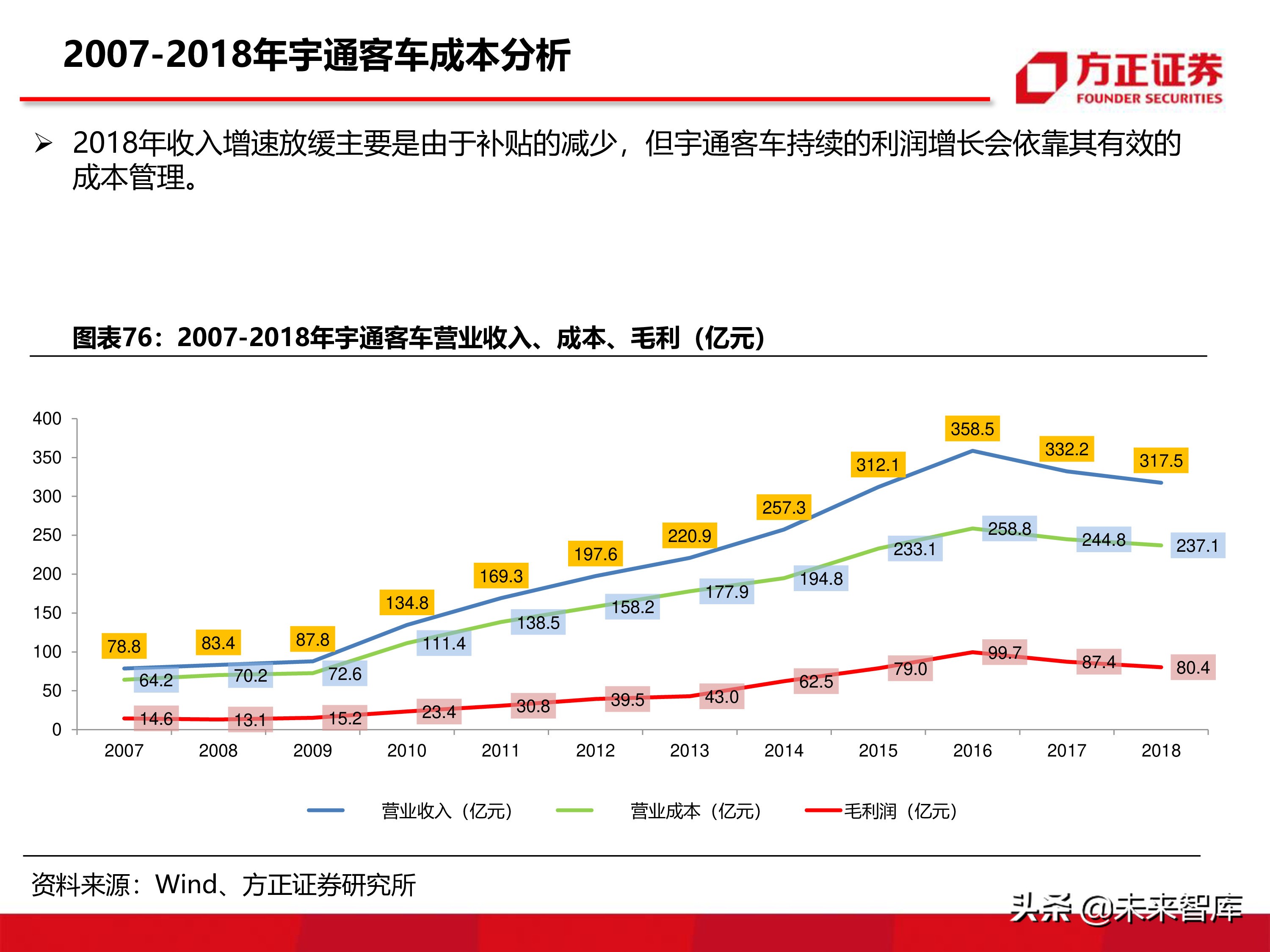 宇通客車深度分析報告（86頁ppt）