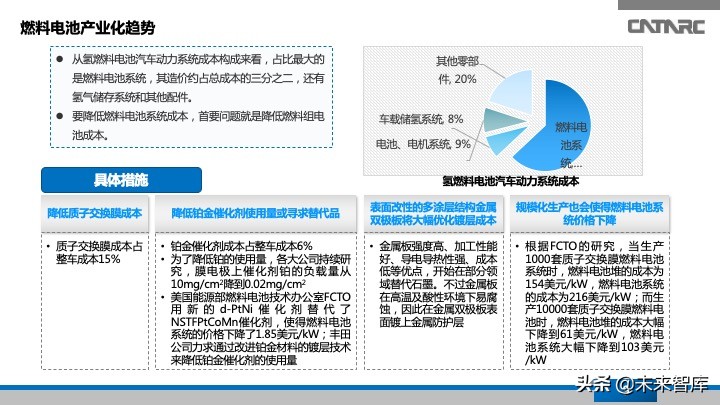 氢燃料电池汽车产业发展研究报告
