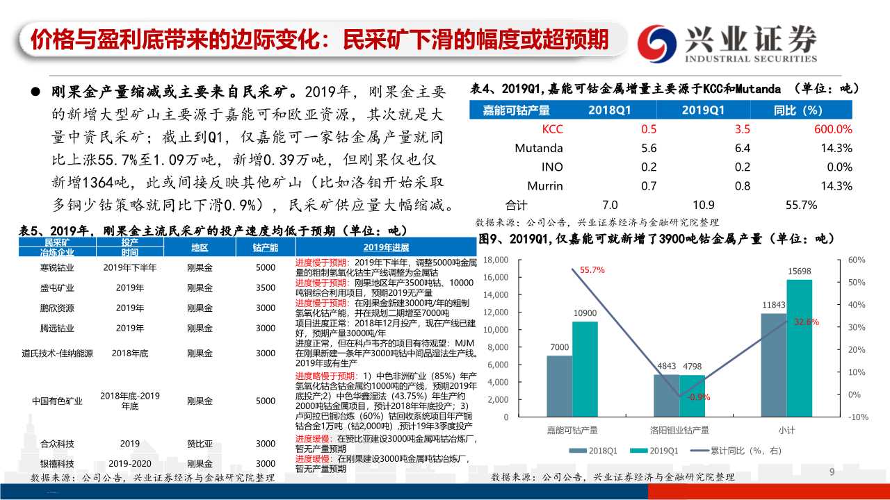 有色金属之钴行业专题研究