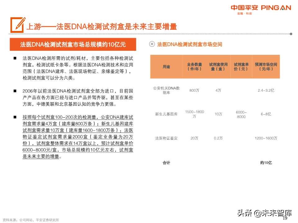 法医DNA检测行业全景图