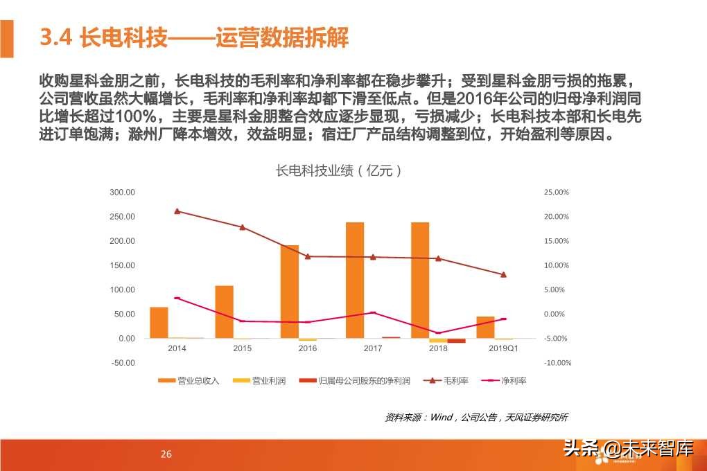 半导体封测行业深度研究报告（64页PPT）