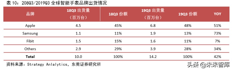 智能手表专题报告：行业快速成长，关注供应链核心受益环节