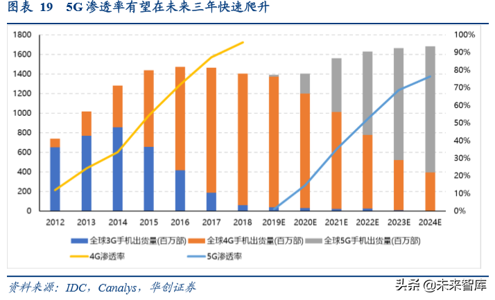 智能手机主板行业专题报告：5G时代，HDI主板有望量价齐升