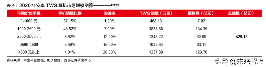 TWS耳机行业专题报告：硬件百亿，运营渗透千亿市场