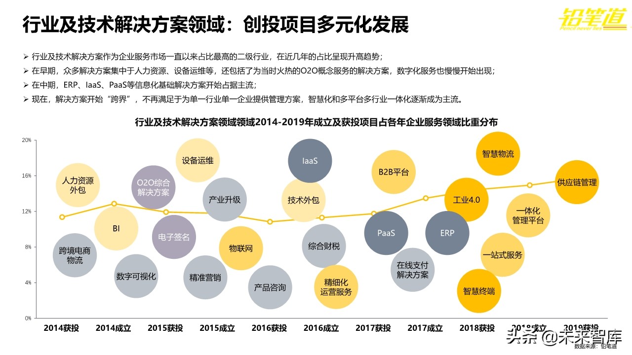 年度创投报告2019