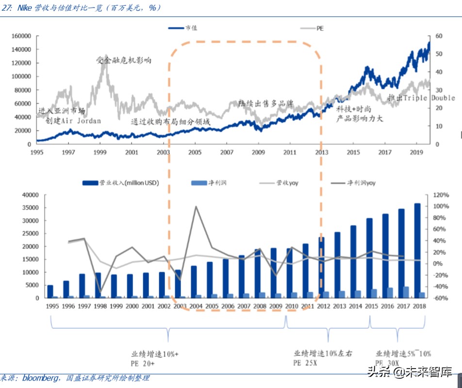 运动鞋服行业专题报告：景气上行，龙头起舞