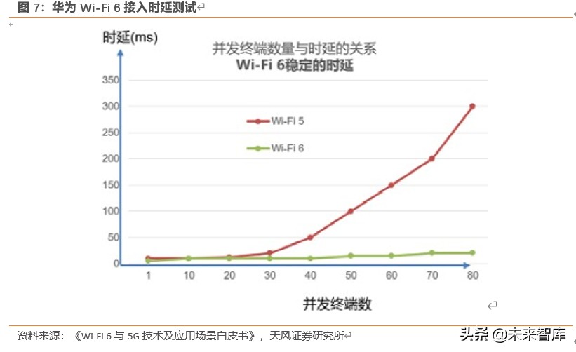 Wi-Fi6专题报告：5G带动Wi-Fi6升级需求，产业链启动在即