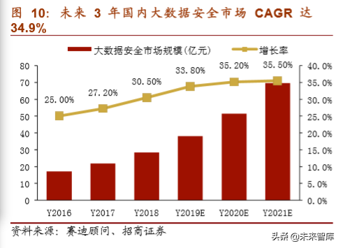 网络安全行业深度报告：将实现集中化增长，龙头企业前景可期
