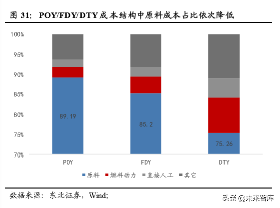 聚酯化工企业竞争力分析：涤纶长丝差异化是超额利润的护城河