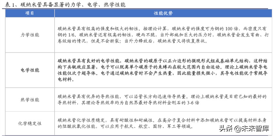 碳纳米管行业深度报告：动力电池驱动，碳纳米管需求迎来爆发