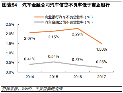 汽车金融：汽车零售贷款市场专题报告