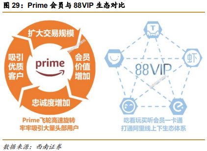 阿里巴巴vs亚马逊，五层飞轮战略全景分析