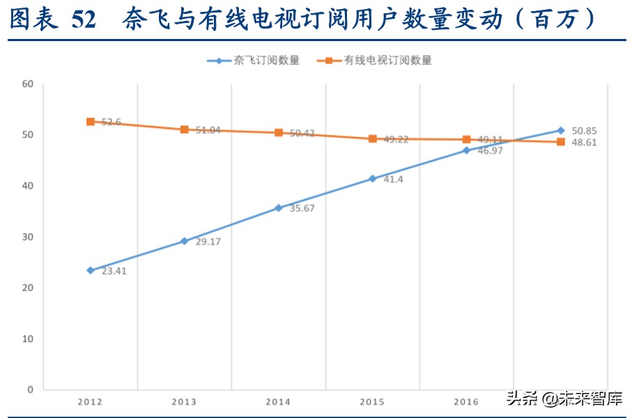 视频流媒体行业中美对标分析：迎来5G周期黄金时代