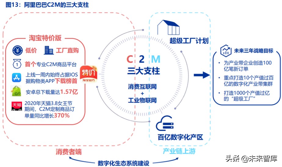 电商行业趋势前瞻分析：C2M，产业数字化的终极模式