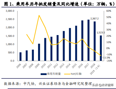 2020年汽车行业全面回顾与展望及投资机会分析