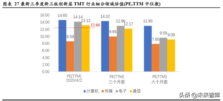 TMT行业企业在不同资本市场估值水平研究