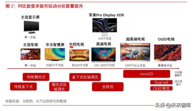 显示产业专题：背光升级拉动LED需求，miniLED潜在空间巨大