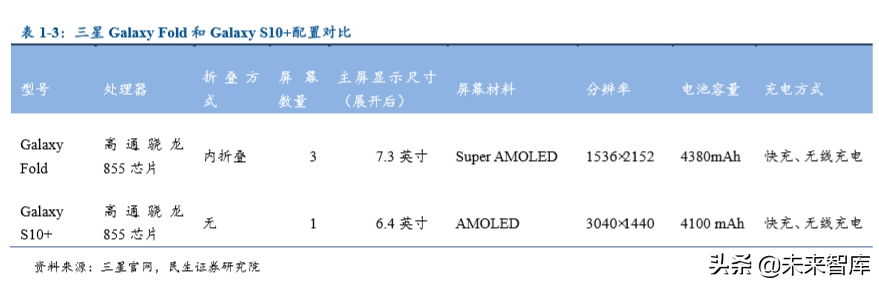 折叠屏手机专题报告：折叠手机量产元年，产业链迎来革新