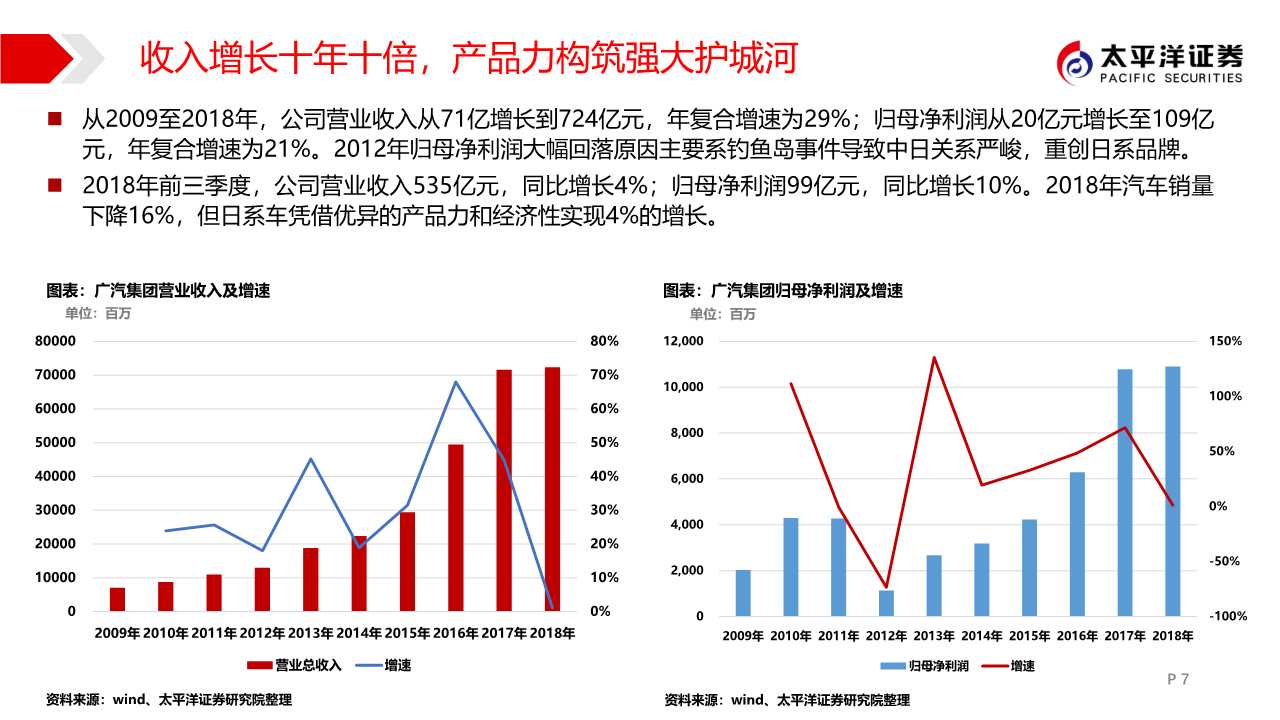 广汽集团专题报告：匠心雕琢，日系腾飞