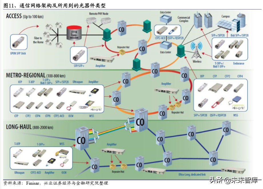 光模块专题报告：5G驱动电信光模块市场重回增长