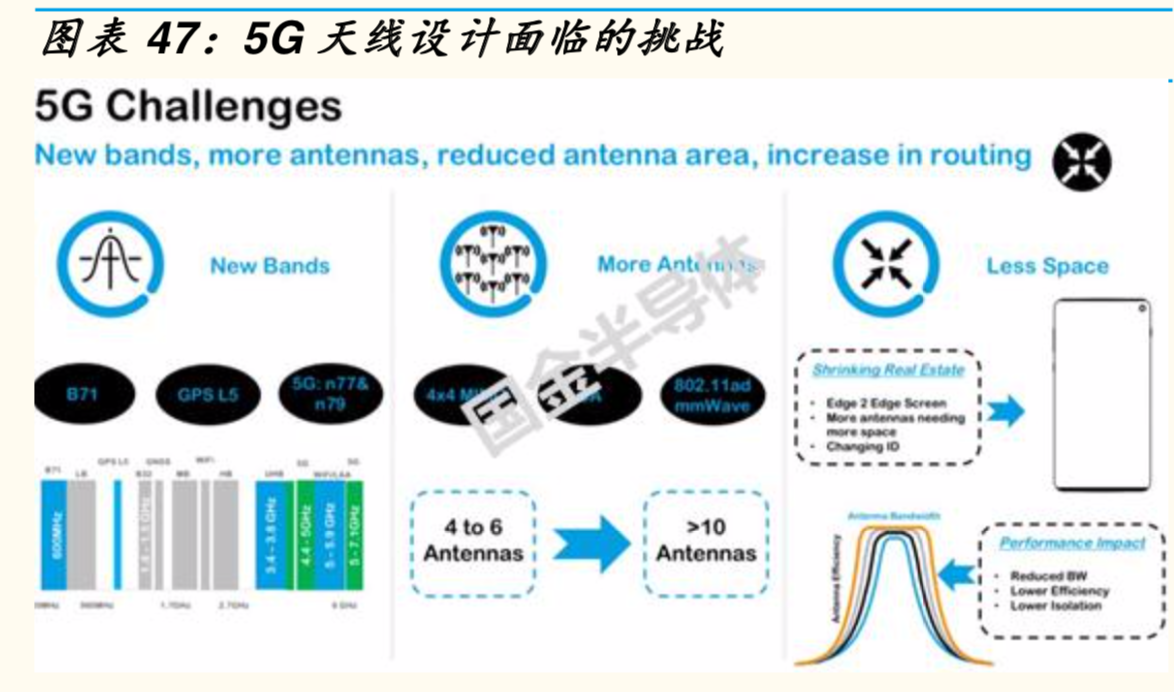 5G射频前端专题报告：机会、空间与竞争格局分析