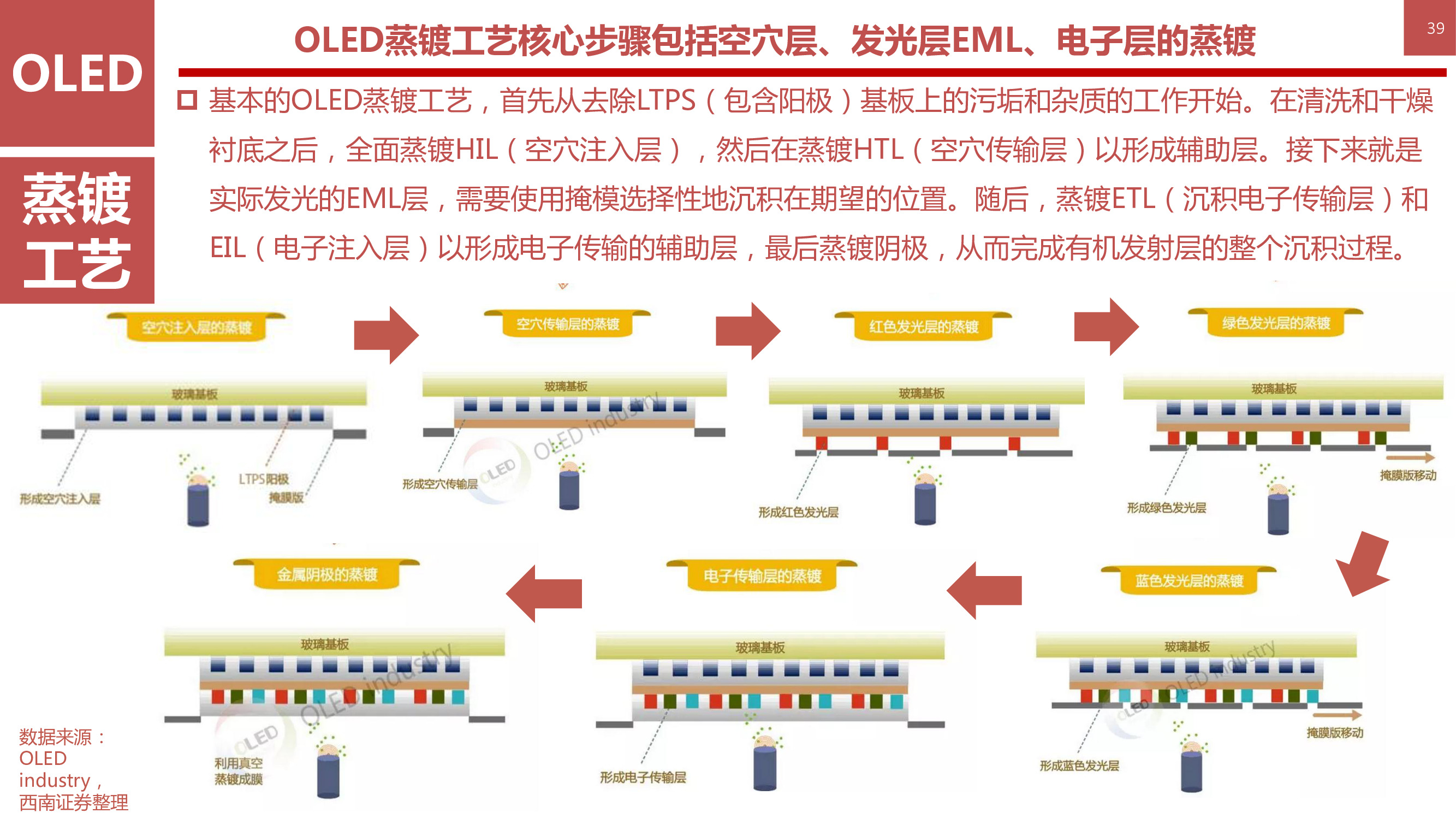 液晶显示技术专题：146页PPT深度解析OLED柔性屏行业