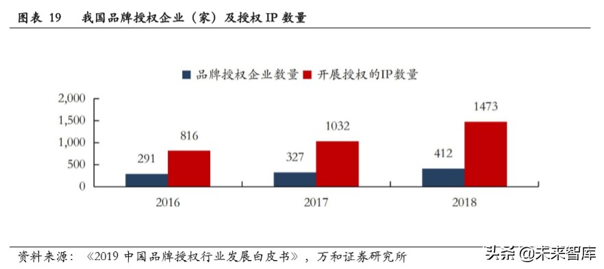 文娱行业专题报告：从美日两国看文娱IP授权周边行业发展