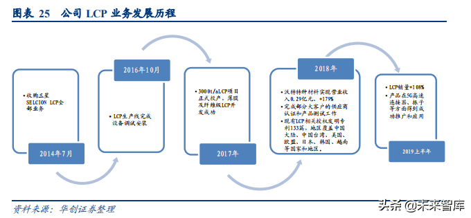 LCP行业深度研究报告：扼住5G咽喉的关键材料