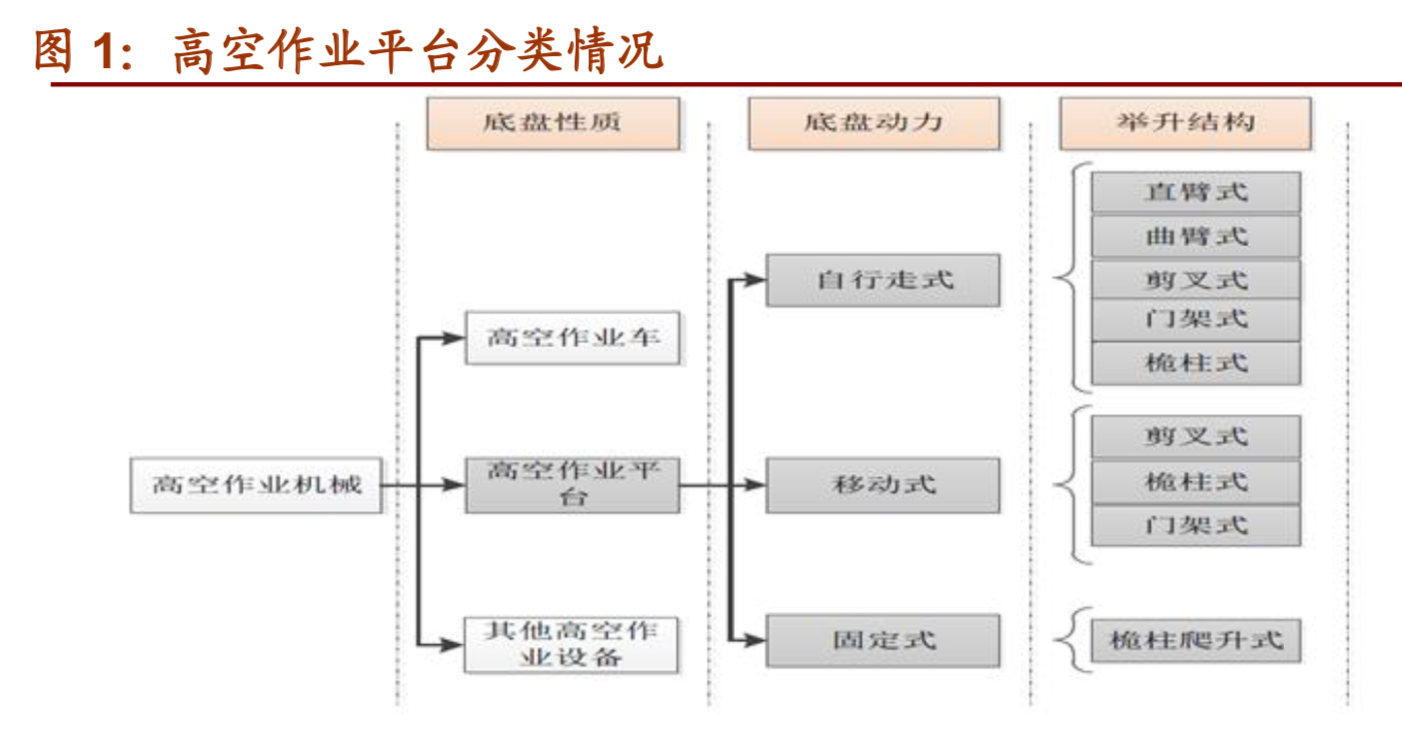 高空作业平台行业研究报告