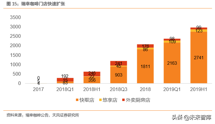 瑞幸咖啡商业模式深度解析