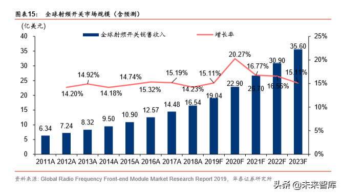 5G产业链之射频前端芯片国产化机会深度分析