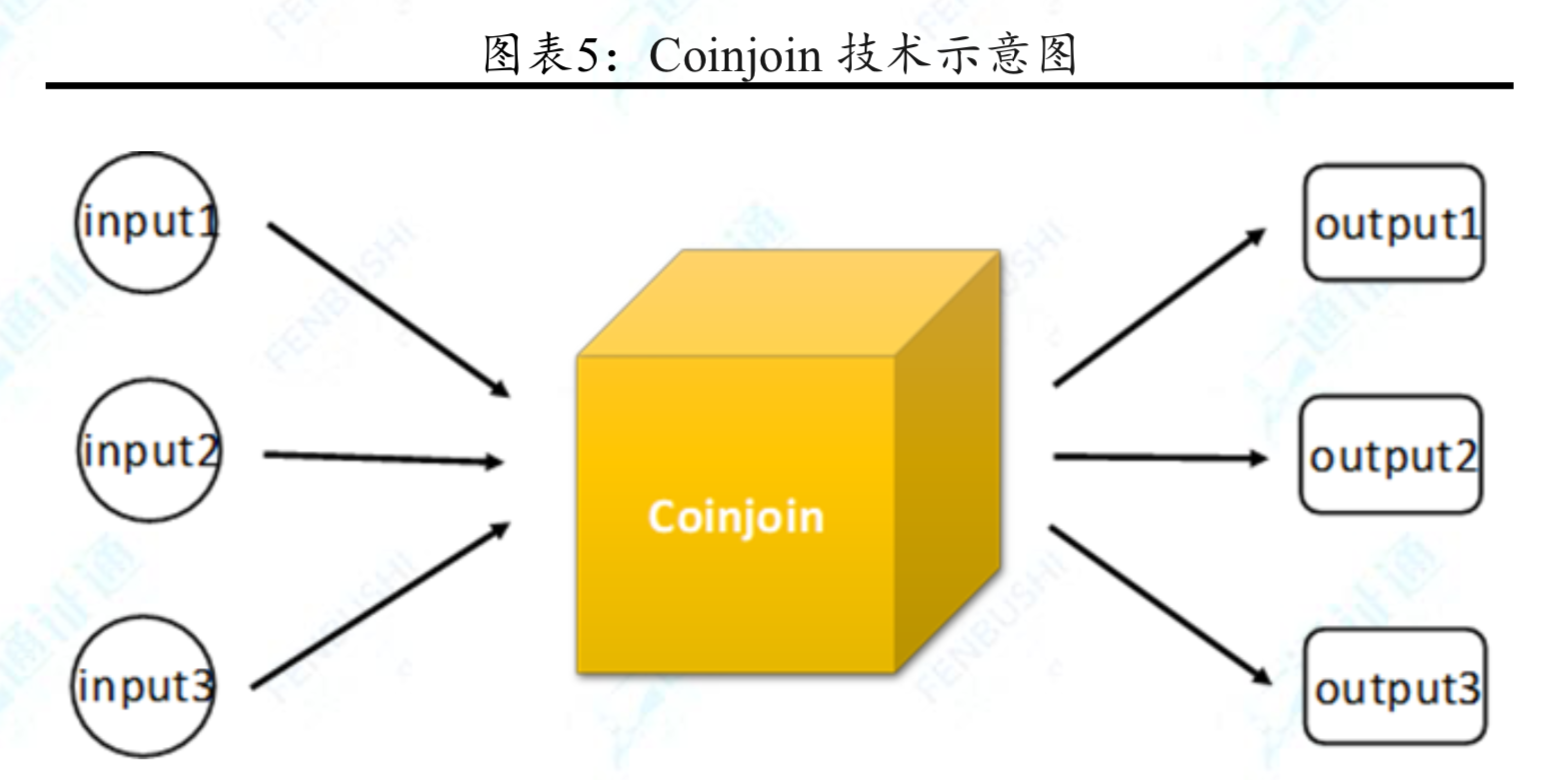 区块链技术专题之捍卫隐私：匿名技术的兴起