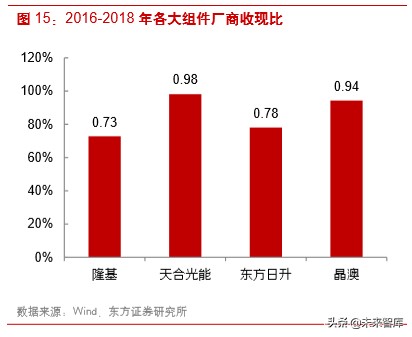 光伏产业链之组件行业深度研究