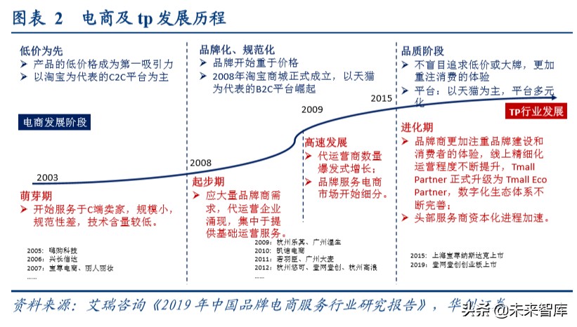 电商代运营行业专题报告：驱动传统变革，机遇挑战并存
