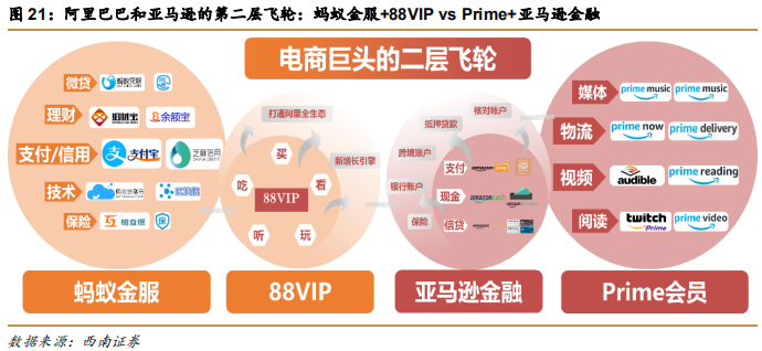 阿里巴巴vs亚马逊，五层飞轮战略全景分析