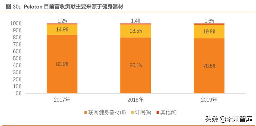 智能健身行业专题报告：智能应用环境下的家庭健身将如何发展