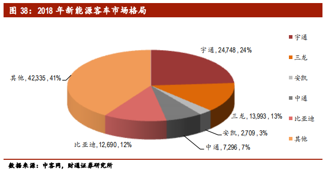 客车行业专题报告：行业集中，剩者为王