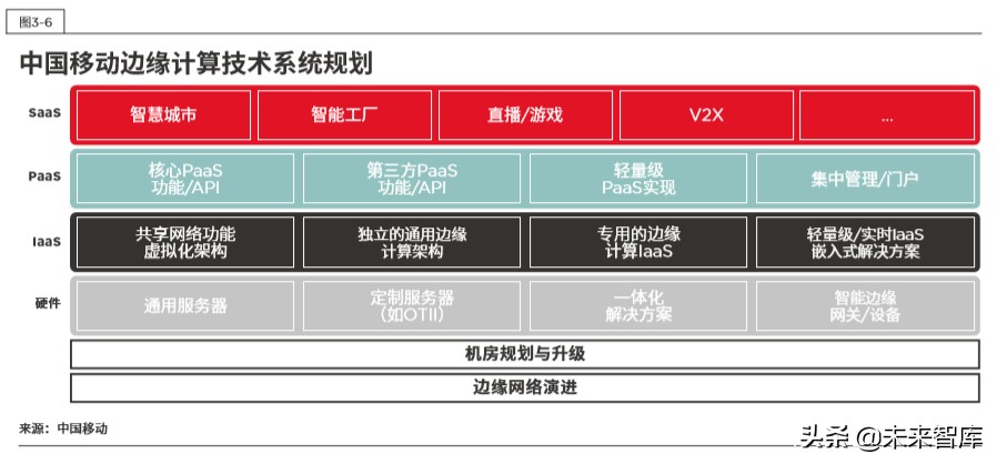 5G时代的边缘计算：中国的技术和市场发展
