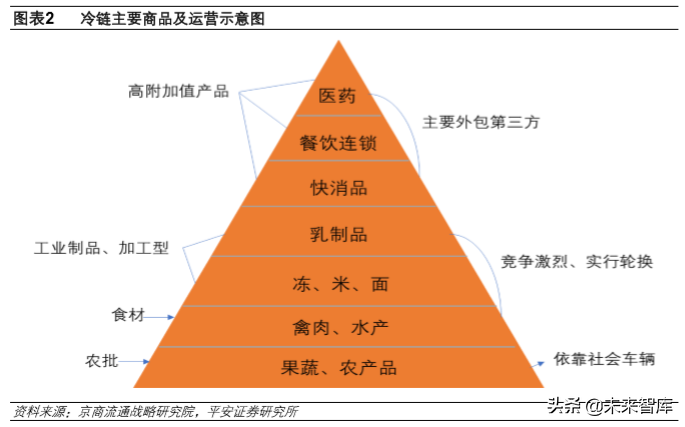 冷链物流行业专题报告：冷链物流，改变生活