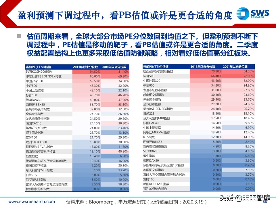 2020年春季全球資產(chǎn)配置投資策略：斗轉(zhuǎn)，星移