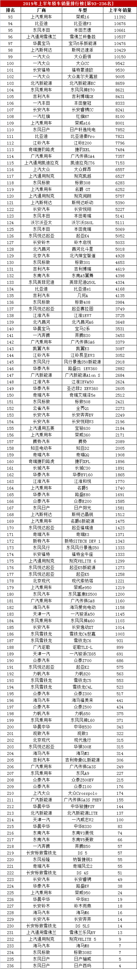 2019年1-6月汽车销量排行榜，上半年236款轿车销量排名，朗逸夺冠