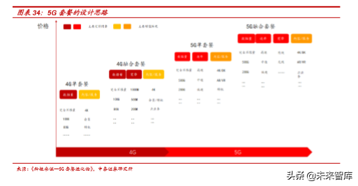 平台化经营的5G时代，通信运营商如何设计套餐