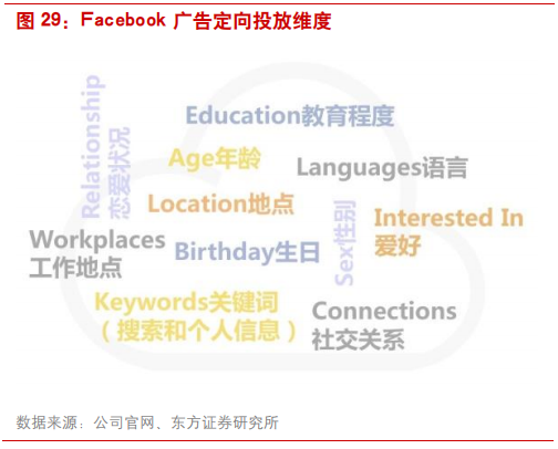 互联网广告行业研究：透过Facebook看腾讯社交广告