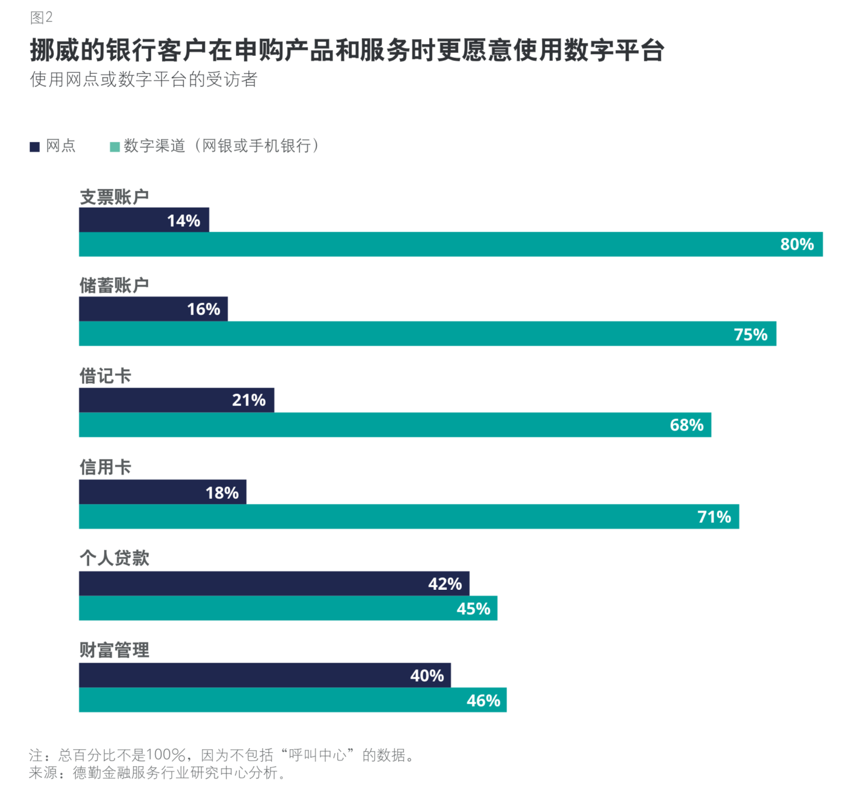 德勤数字银行全球消费者调研及银行网点/网银价值分析