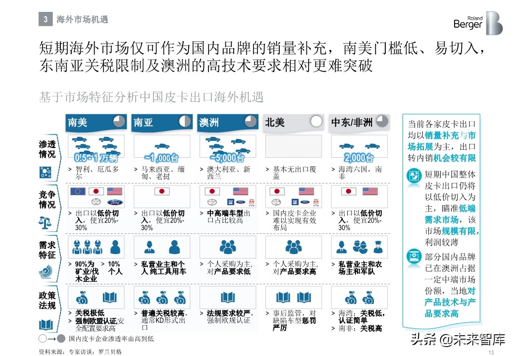 罗兰贝格中国皮卡市场发展趋势白皮书2020