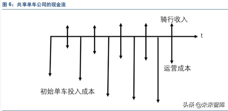 复盘商业史专题报告：从共享单车历史看亏损公司的边界