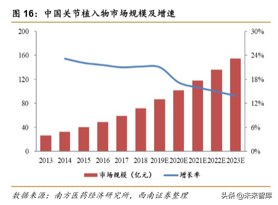 医药行业专题报告之骨科行业深度研究