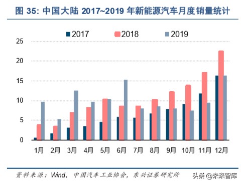 新能源汽车行业深度研究：三个阶段，六大预判，三大趋势