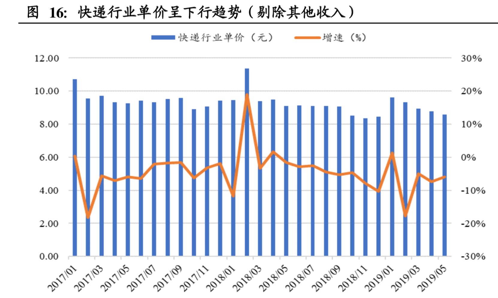 物流行业深度报告：快递行业进入融通变革的3.0阶段