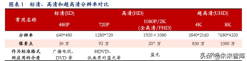 超高清视频行业深度报告：超高清视频助力电视大屏价值回归